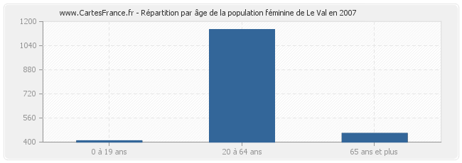 Répartition par âge de la population féminine de Le Val en 2007